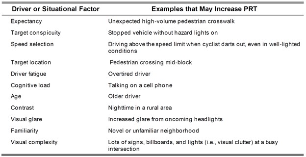 Table 8.1 - Example of Driver and Situational/Environmental Variables That Can Influence PRT.