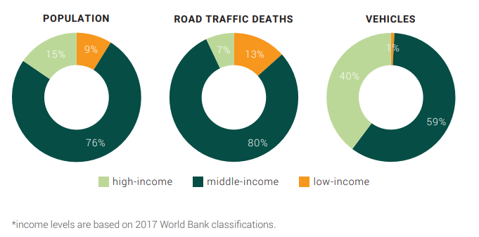 Figure 1.1  Proportion of population, road traffic deaths, and registered motor vehicles by country income category*, 2016 (Source: WHO, 2018)