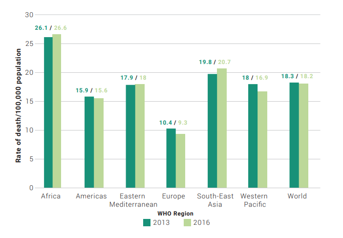 Figure 1.6  Rates of road traffic death per 100,000 population by WHO regions: 2013, 2016 (Source: WHO 2018)