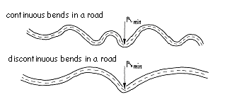Figure 8.9  Continuous and discontinuous curves in a road