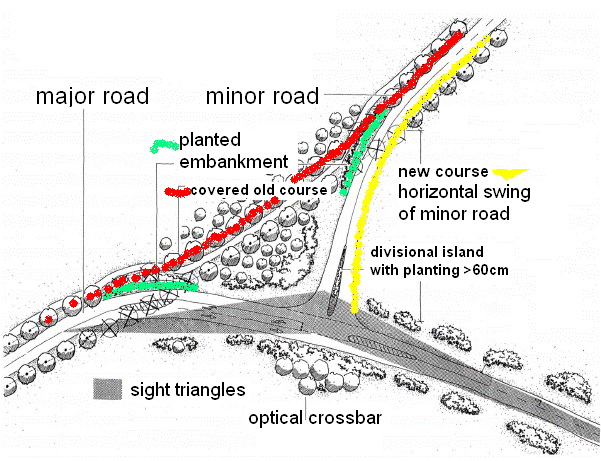 Figure 8.12  Example to re-programme a driving habit by a combination of design and optical guidance measures (Birth et. al, 2006)