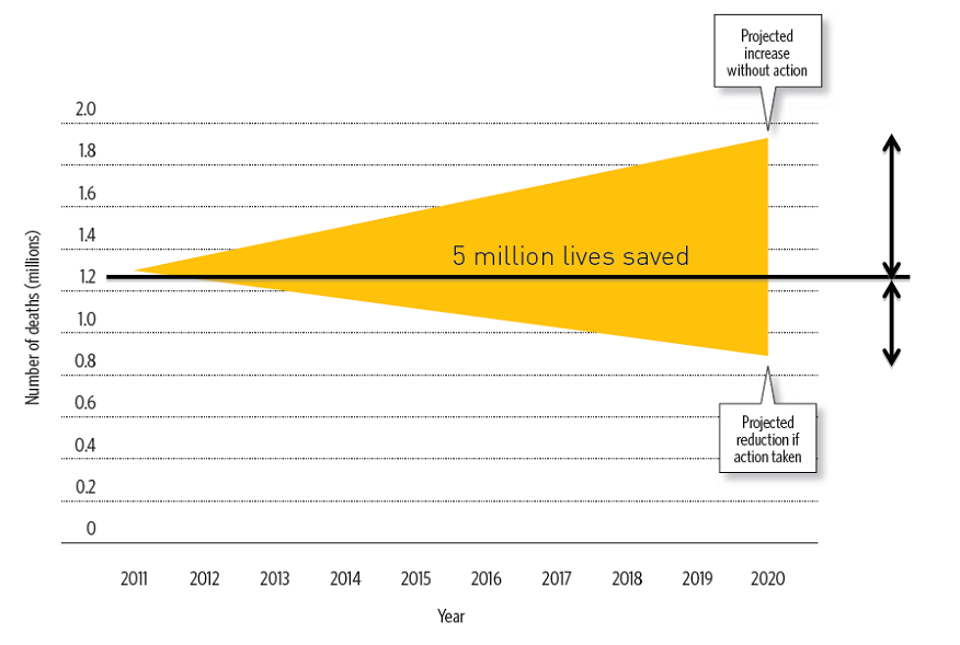 Figure 2.1 Goal of the first Decade of Action for Road Safety 2011–2020 - Source: Adapted from Guria, (2009); WHO, (2013). 