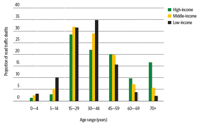 Figure 1.5  Proportion of road traffic deaths by age range and country income status - Source: WHO, (2013a).