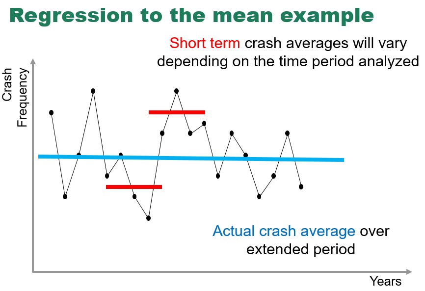 Figure 1: Graph Showing Regression to the Mean