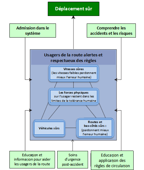 Graphique 4.1 : Un modèle de l’Approche du Système Sûr Source: Adapté de l’OCDE/ITF, 2008; ATC, 2009.