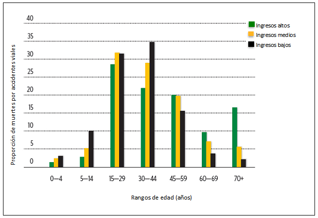 Gráfico 1.5: Proporción de muertes por accidentes de tráfico por rango de edad y el estado del ingreso del país - Fuente: OMS, (2013a)