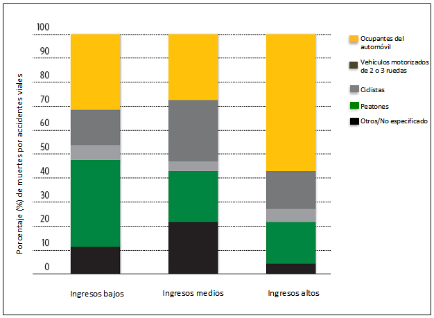 Gráfico 1.4 Proporción de muertes en carretera por tipo de usuario de la vía y del estatus de país; 2010 - Fuente: OMS, (2013A). - Fuente: OMS, (2013a)