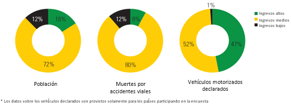 Gráfico 1.: Población, muertes por accidentes de tráfico y vehículos registrados, según estado de ingresos del país 2010 - Fuente: OMS, (2013a).