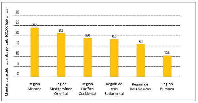 Gráfico 1.6: Muertes por accidentes de tráfico por cada 100.0000 habitantes, por regiones de la OMS - Fuente: OMS, (2013a)