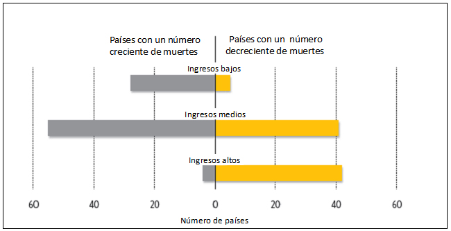 Gráfico 1.: Países con cambios en el número de muertes por accidentes tráfico en carretera (2007-2010) de acuerdo al estado de ingresos del país. - Fuente: OMS, (2013a).