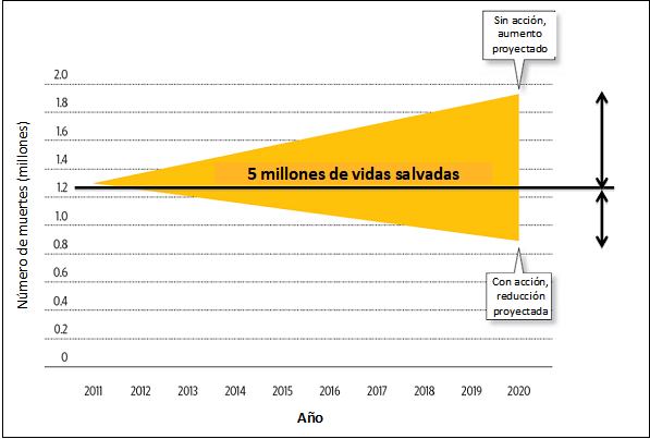 Gráfico 2.1: Objetivo del Decenio de Acción para la Seguridad Vial 2011–2020 - Fuente: Adaptado de Guria, (2009); OMS, (2013).