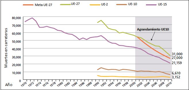Gráfico 2.2: Reducción del número de muertes para diferentes combinaciones de países de la UE desde 1970 - Fuente: CETS, (2011).