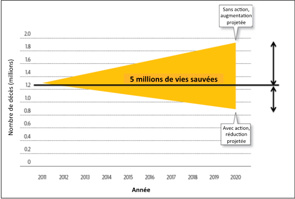 Graphique 2.1: Objectif de la Décennie d’Action pour la Sécurité routière 2011–2020 Source: Adapté de Guria, (2009); OMS, (2013).