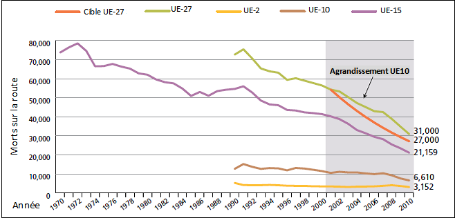 Graphique 2.2: Réduction du nombre des morts pour différentes combinaisons de pays de l’UE depuis 1970 Source: CETS, (2011).