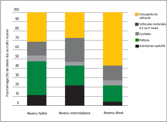 Graphique 1.4 : Proportion de décès sur la route par type d’usager et par statut économique de pays 2010