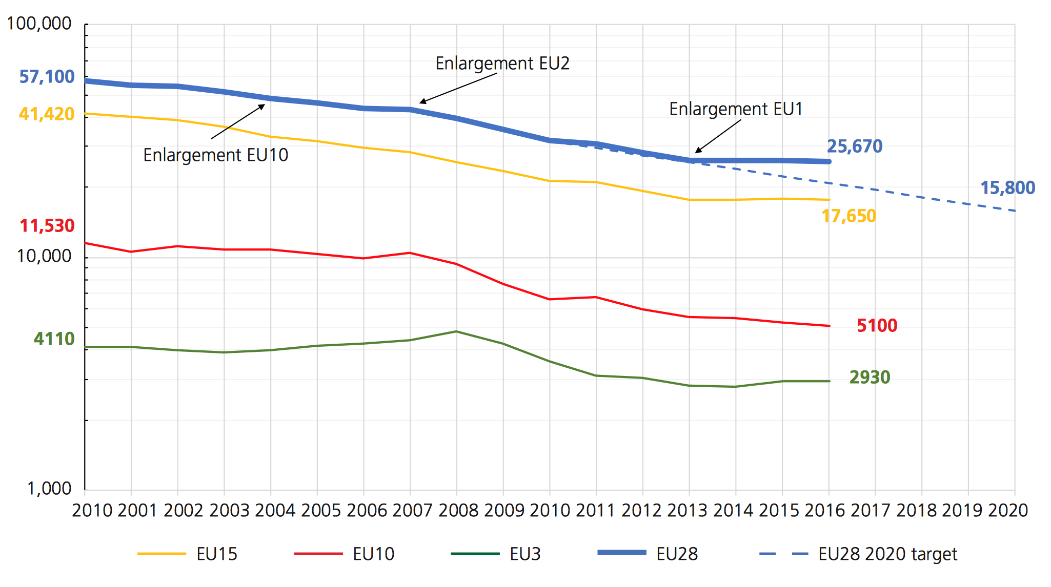 Figure 2.2. Reduction in road deaths for different combinations of EU countries since 2000 – Source: ETSC (2017).