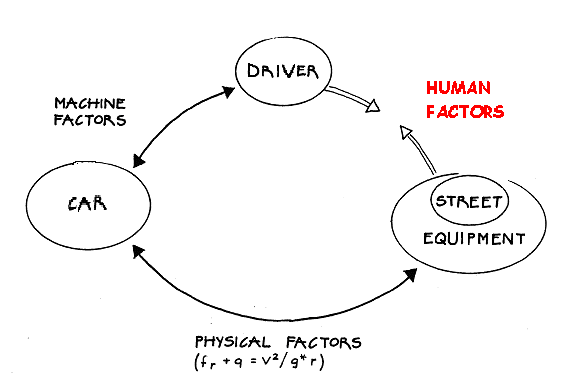 Figure 8.1 Human Factors in the system of road safety