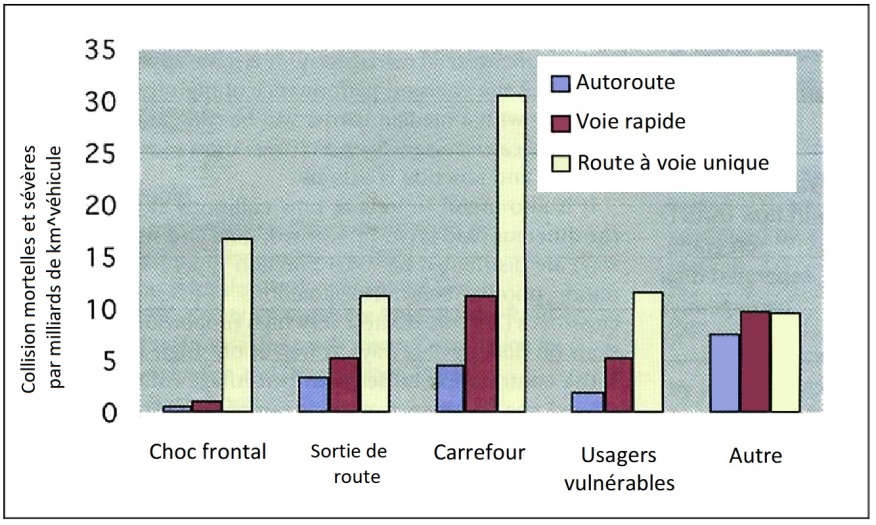 Graphique 8.3 : Accidents mortels et graves par milliards (109) de   kilomètres-véhicule parcourus sur différentes catégories de routes Source: Lynam  et Lawson (2005). Note: les usagers vulnérables (VRUs) sont exclus des autres catégories.
