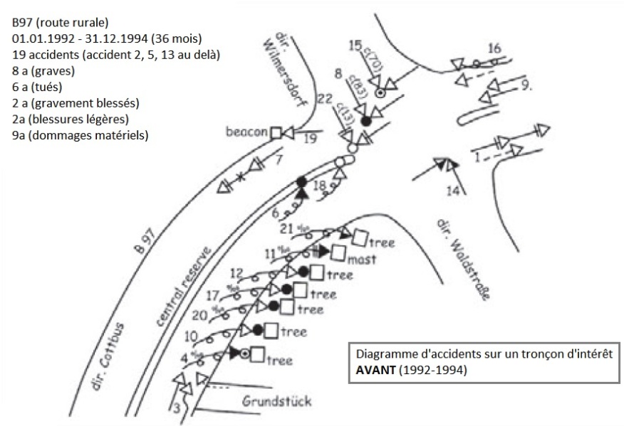Graphique 10.4 : Exemple de diagramme de collisions en Allemagne Source : AIPCR (2013).