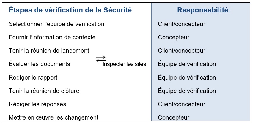 Graphique 10.6 : Étapes de la vérification de la sécurité et répartition des responsabilités Source: Adapté de Austroads (2009b).