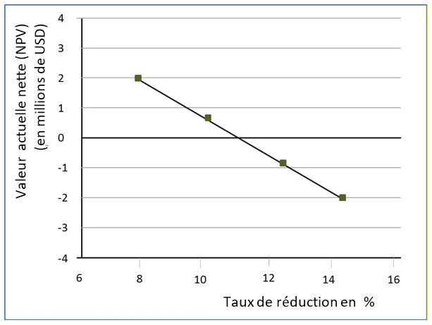 Graphique 11.6 : Exemple de l’influence du taux d’actualisation sur la VAN