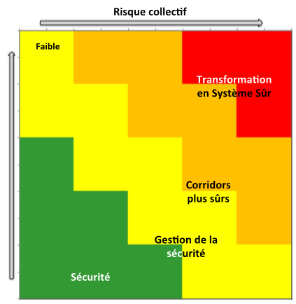 Graphique 11.2 : Diagramme de risques. Source : Adapté de Durdin & Janssen (2012).