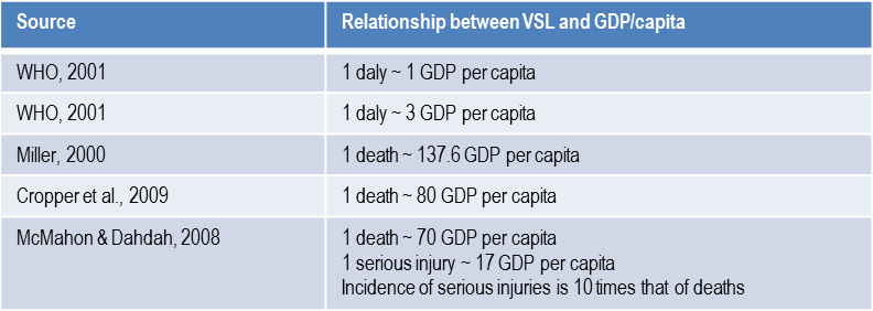 Figure 11.4.Box6 Relationship between VSL and GDP capital - Source: Bhalla et al., (2013).