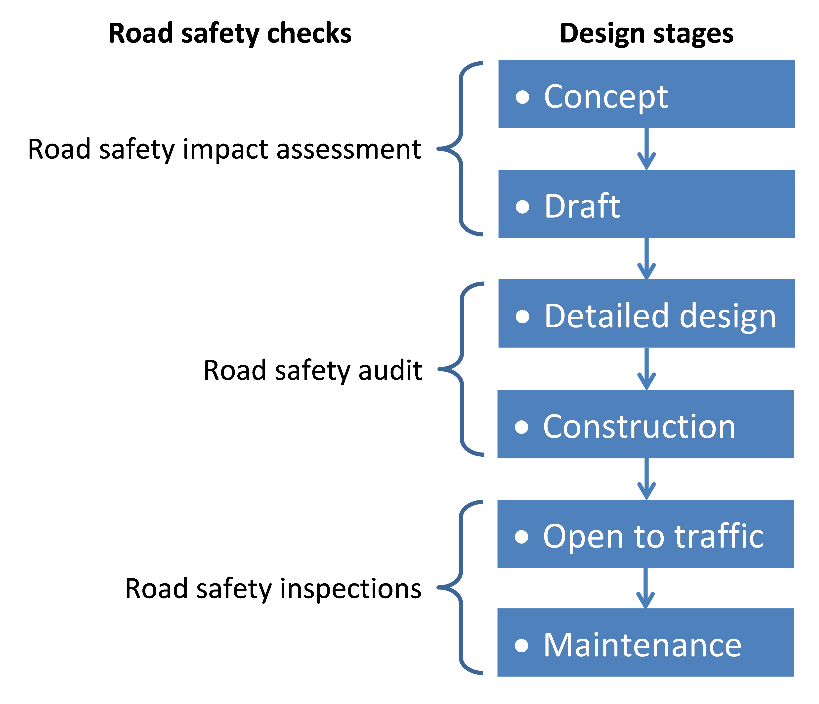 Figure 10.8 Sequence of road safety checks during the design stages