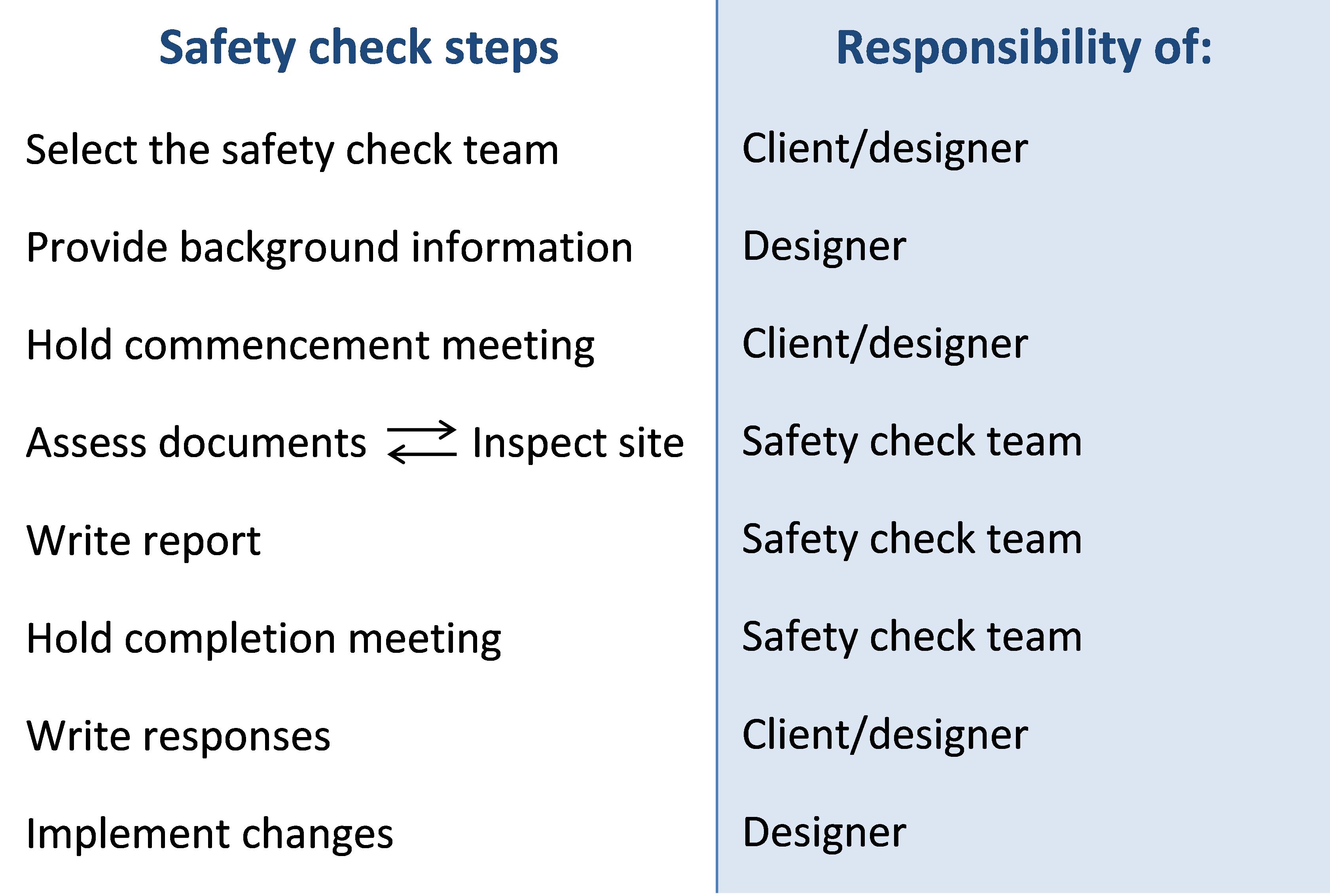 Figure 10.9 Steps involved in a safety check and allocation of responsibility