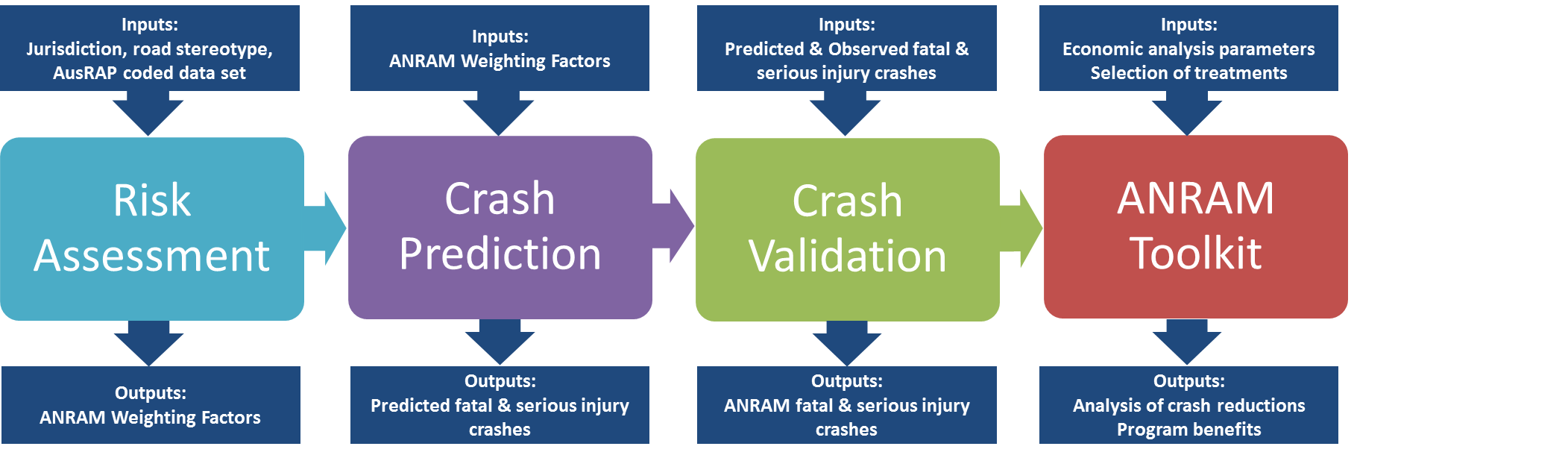 Figure 10.10 Structure of the Australian National Risk Assessment Model (ANRAM)