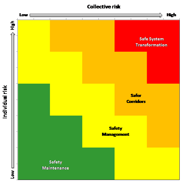 Figure 11.2 Framework for treatment selection on high risk rural roads - Source: Adapted from Durdin & Janssen (2012).