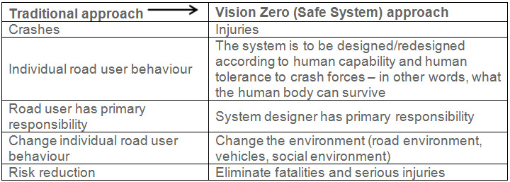 Table 7.1: The Safe System paradigm shift - Source: Based on presentation: Vision Zero – a road safety policy innovation  (Belin, Tillgren & Vedung, 2012).