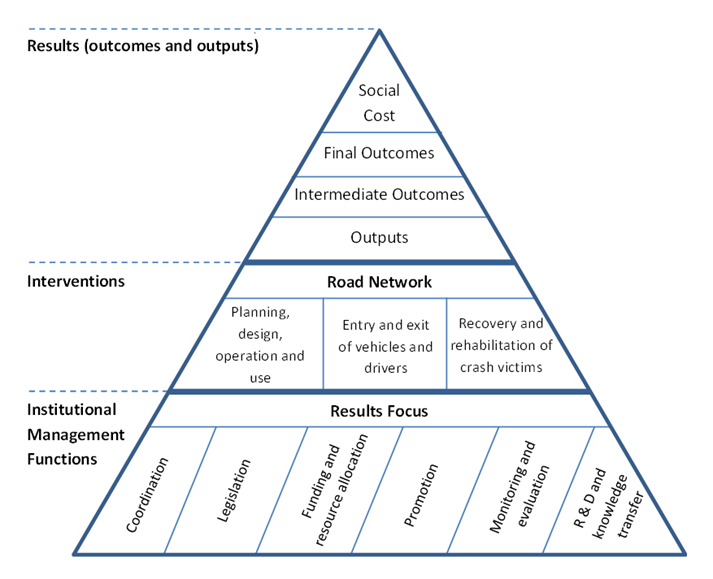 Figure 3.1 The road safety management system