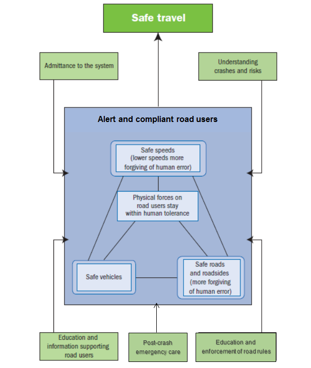 Figure 4.1: A model of the Safe System approach - Source: Adapted from OECD/ITF, 2008; ATC, 2009.