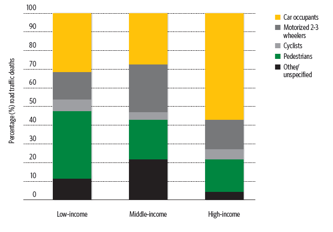 Figure 1.3 Proportion of road traffic deaths by road user type and country status; 2010 - Source: WHO, (2013a).