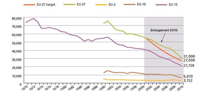 Figure 2.2 Reduction in deaths for different combinations of EU countries since 1970 - Source: ETSC, (2011). 