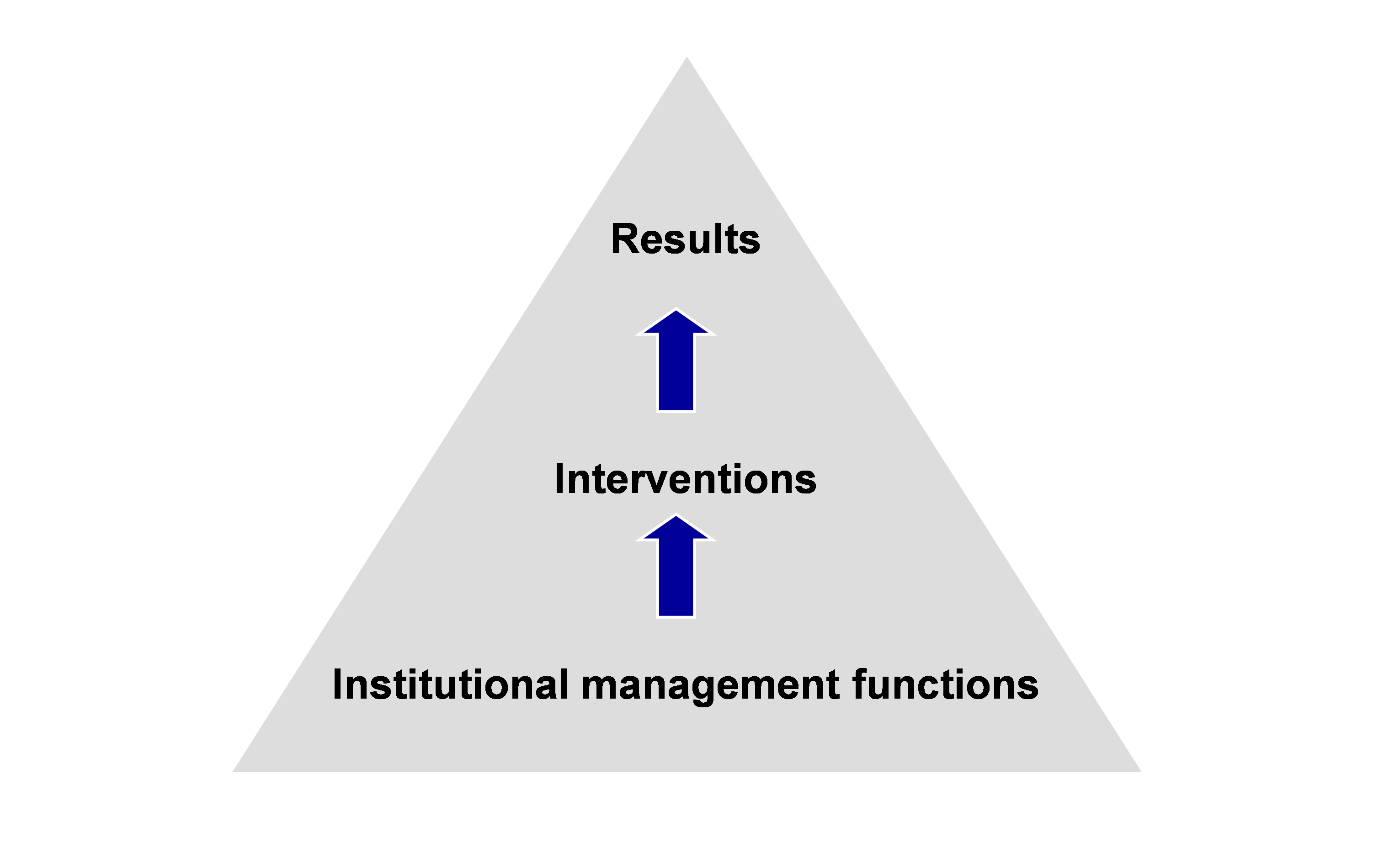 Figure 2.3 Road safety management is a systematic process - Source: GRSF (2009) (building on frameworks of LTSA, 2000; Wegman, 2001; Koornstra et al., 2002; Bliss, 2004).
