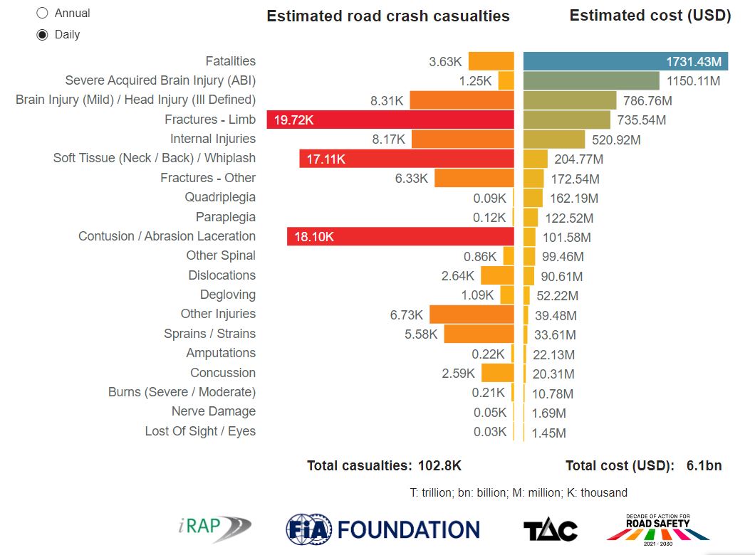 Figure 1.8 Estimated daily road crash deaths, injuries and consts 